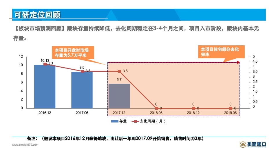招商平安华府地块物业发展建议投标报告