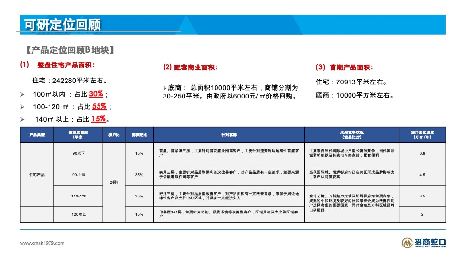 招商平安华府地块物业发展建议投标报告