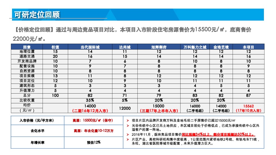 招商平安华府地块物业发展建议投标报告