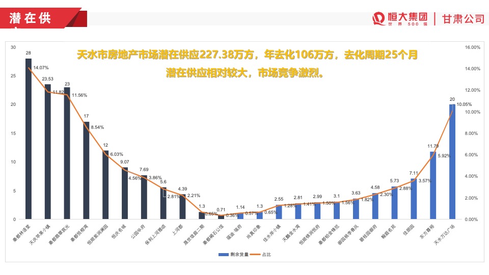 天水恒大温泉小镇开盘前营销方案