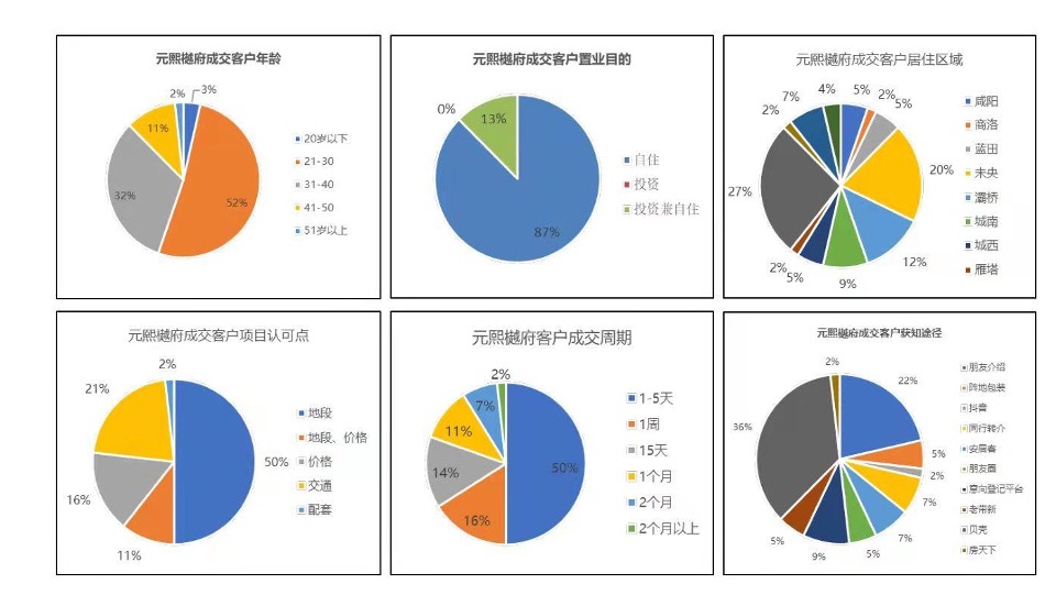 西安元熙樾府项目年度推广提报#三房户型#