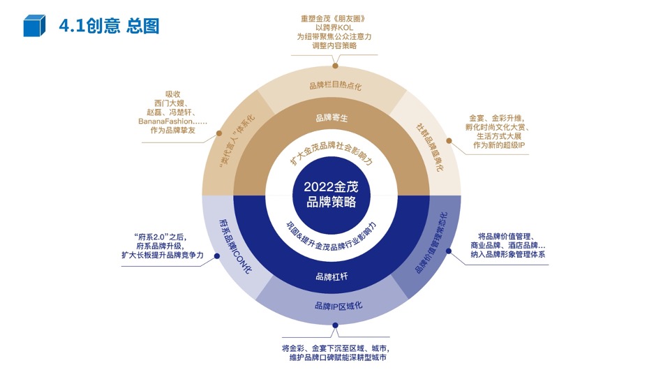 中国金茂品牌传播方案