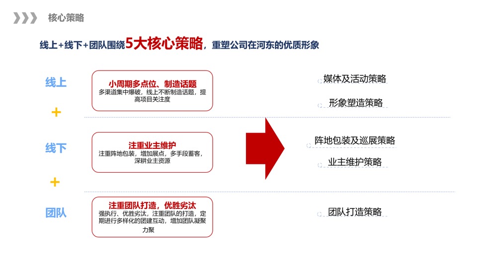 泰鑫·御园营销策略总纲