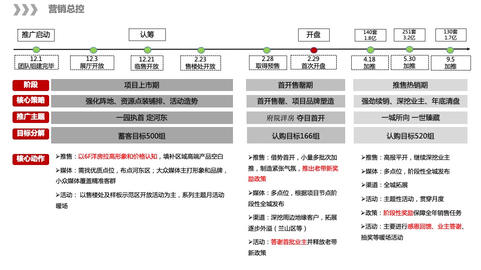 泰鑫·御园营销策略总纲