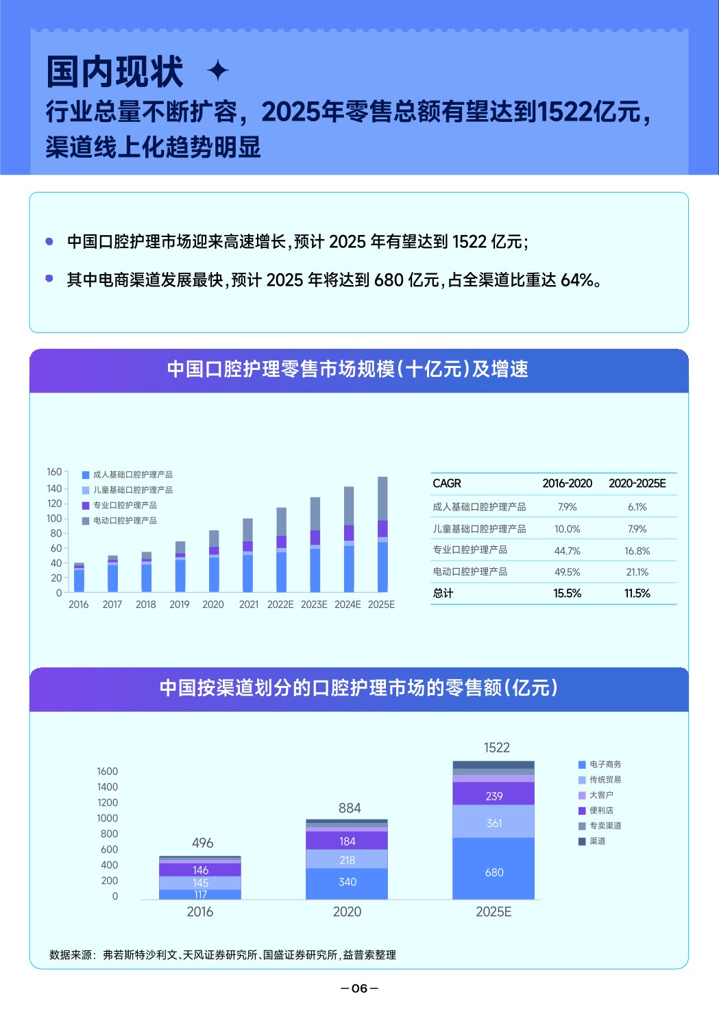 【抖音口腔】2022抖音口腔护理行业爆款解码报告