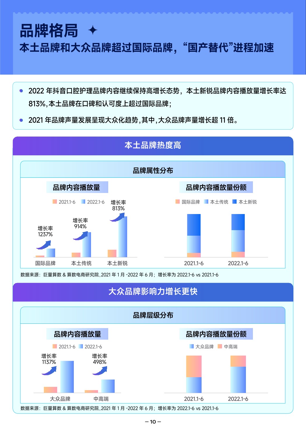 【抖音口腔】2022抖音口腔护理行业爆款解码报告