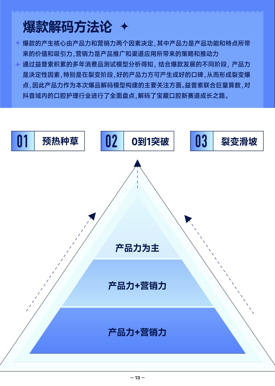 【抖音口腔】2022抖音口腔护理行业爆款解码报告
