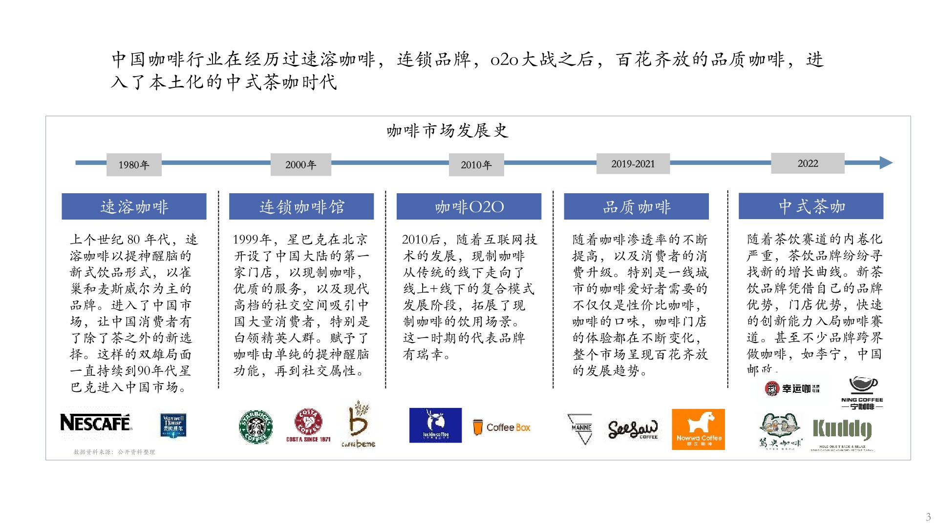 【咖啡】咖啡市场分析报告2022年9月