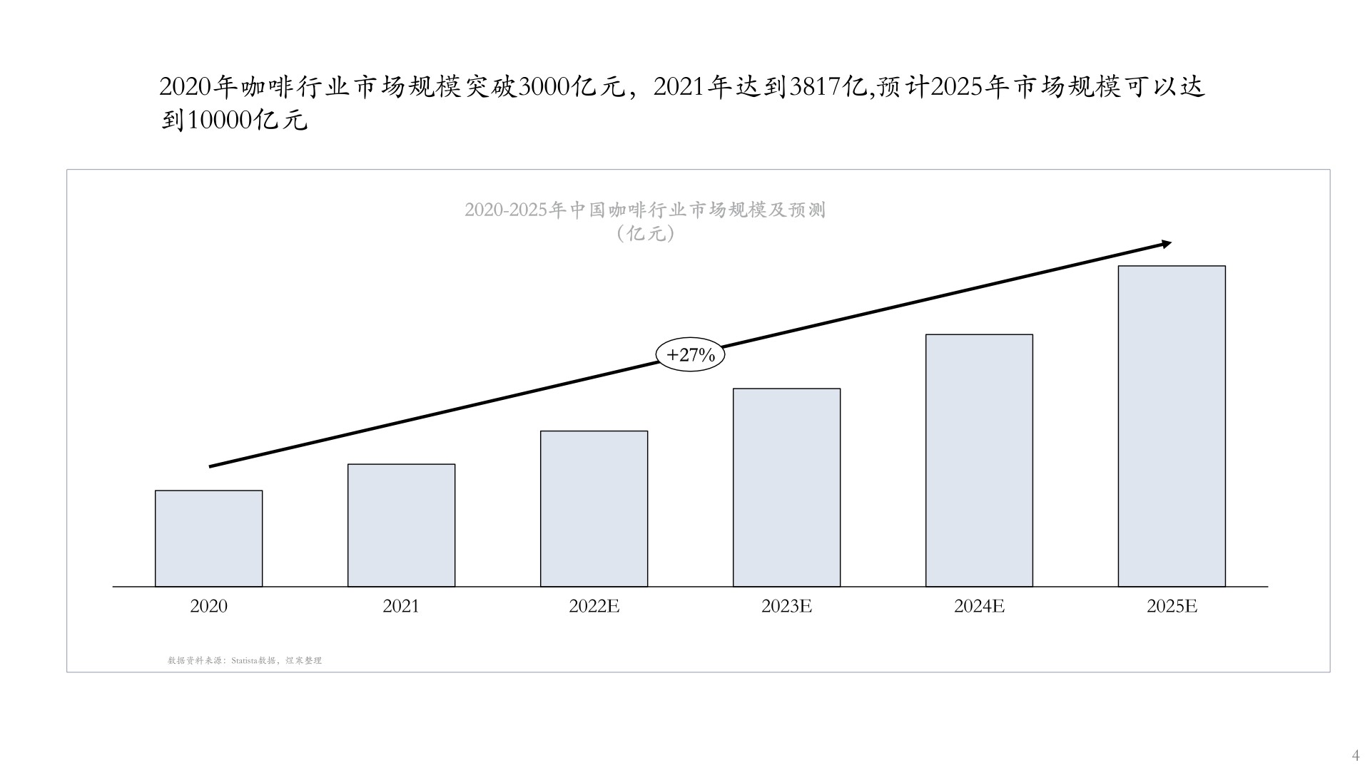 【咖啡】咖啡市场分析报告2022年9月