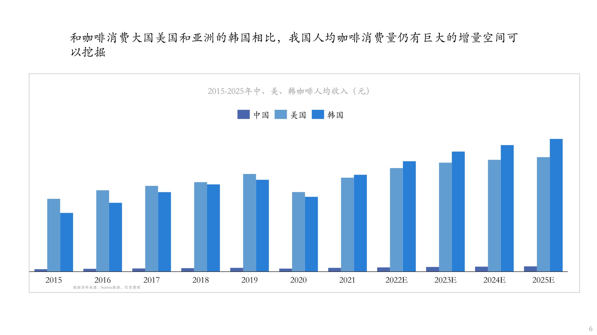 【咖啡】咖啡市场分析报告2022年9月