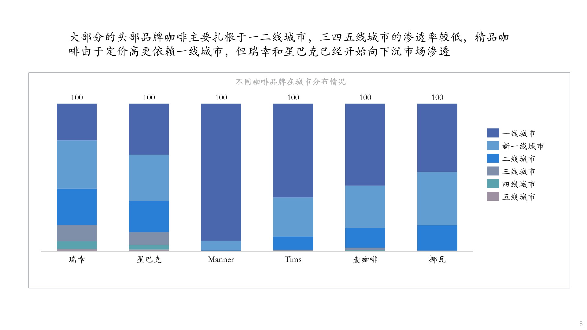 【咖啡】咖啡市场分析报告2022年9月