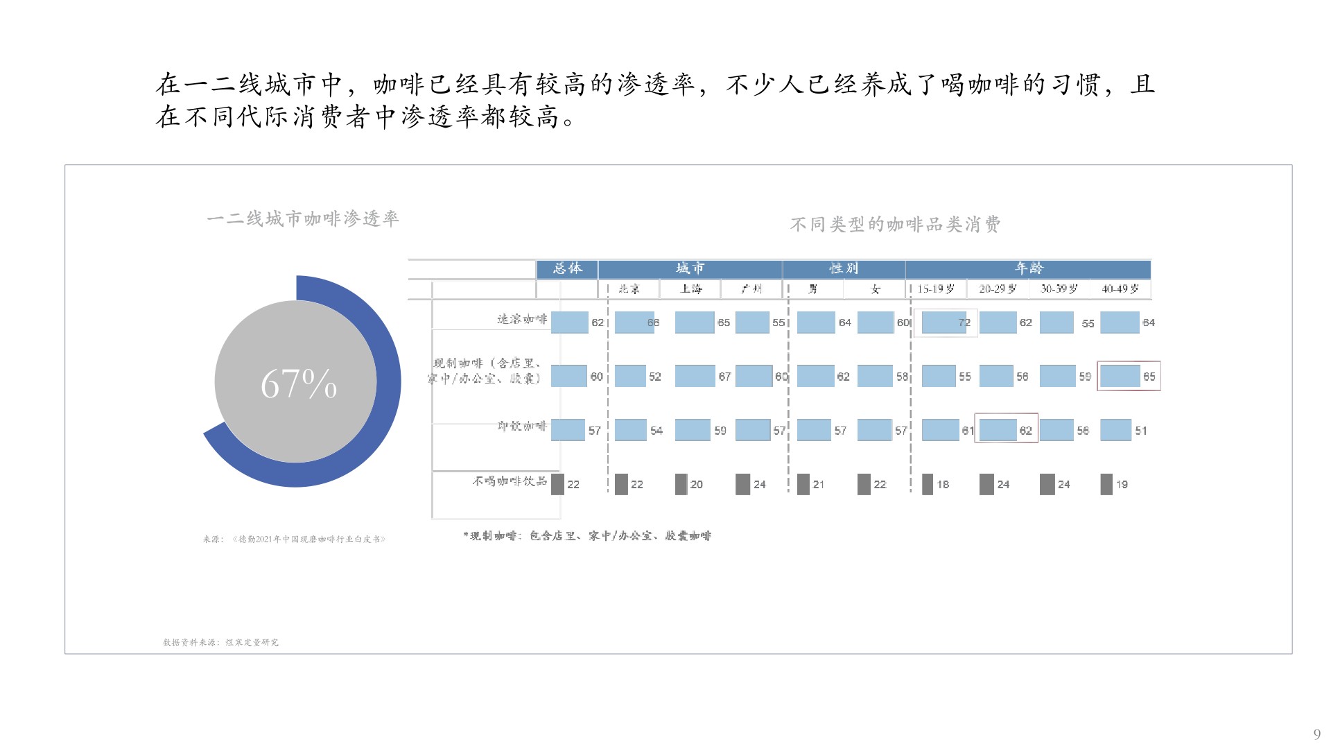 【咖啡】咖啡市场分析报告2022年9月