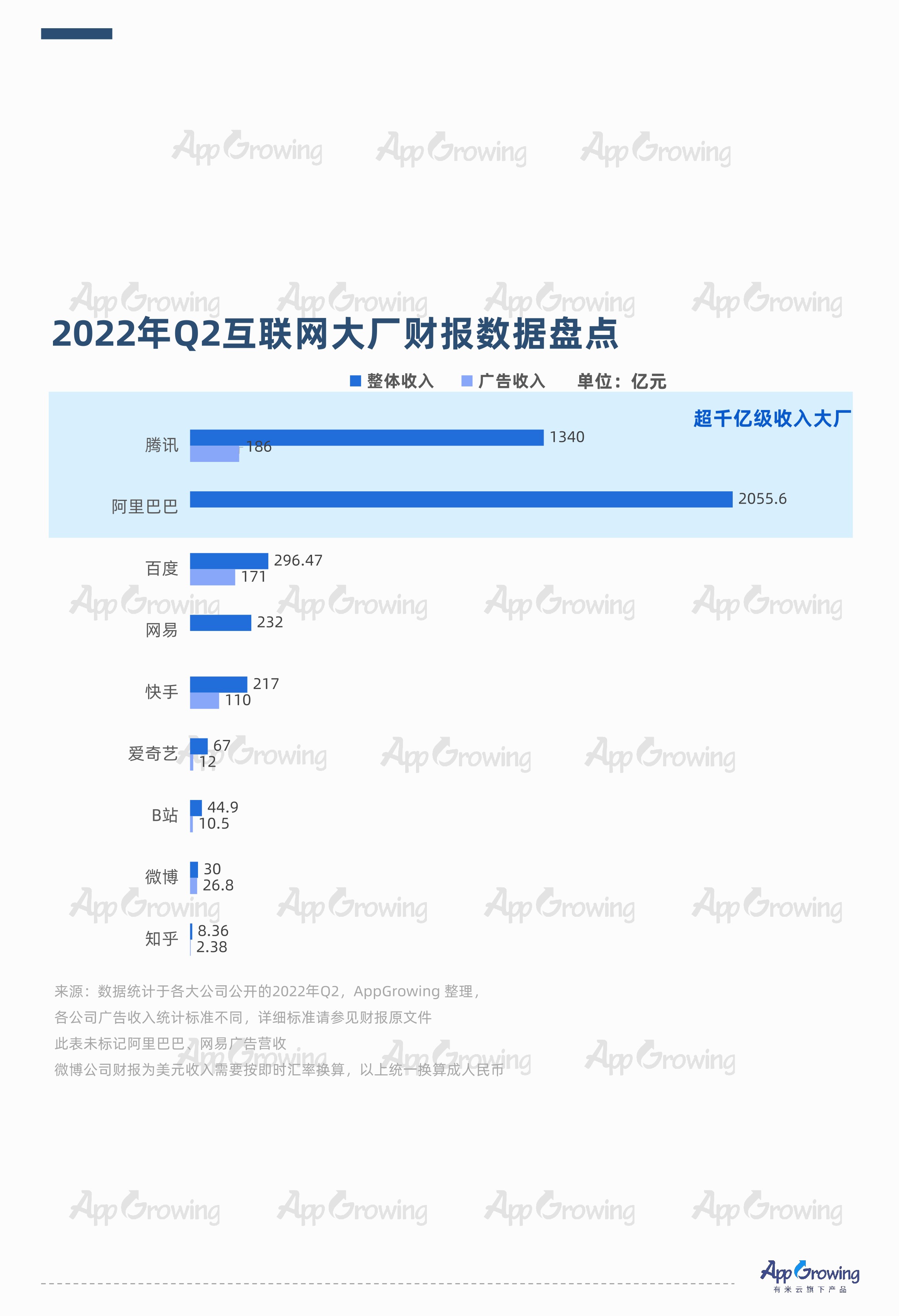 【流量广告】2022年Q2流量媒体广告收入分析
