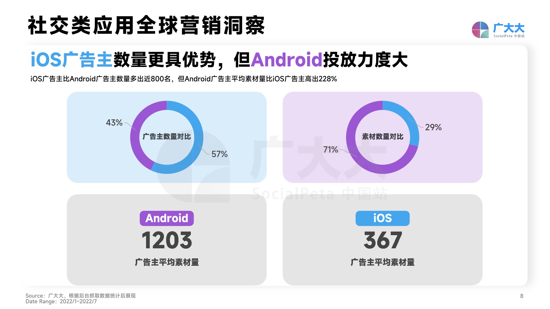 【社媒APP】2022社交&直播App营销洞察