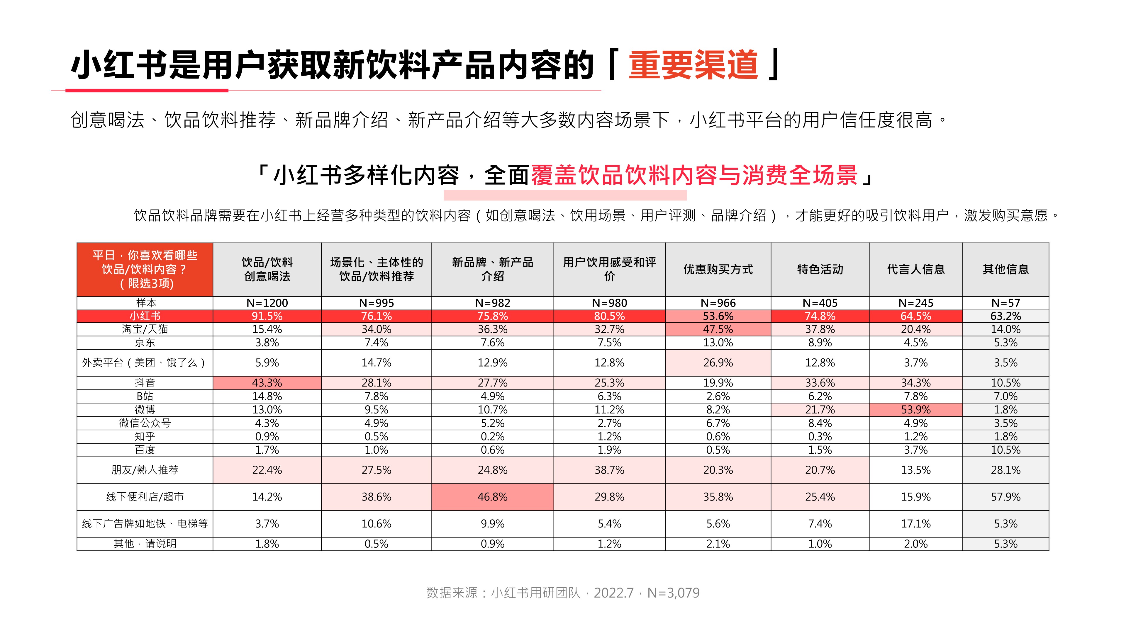 【饮品】小红书2022年·饮料行业用户洞察报告