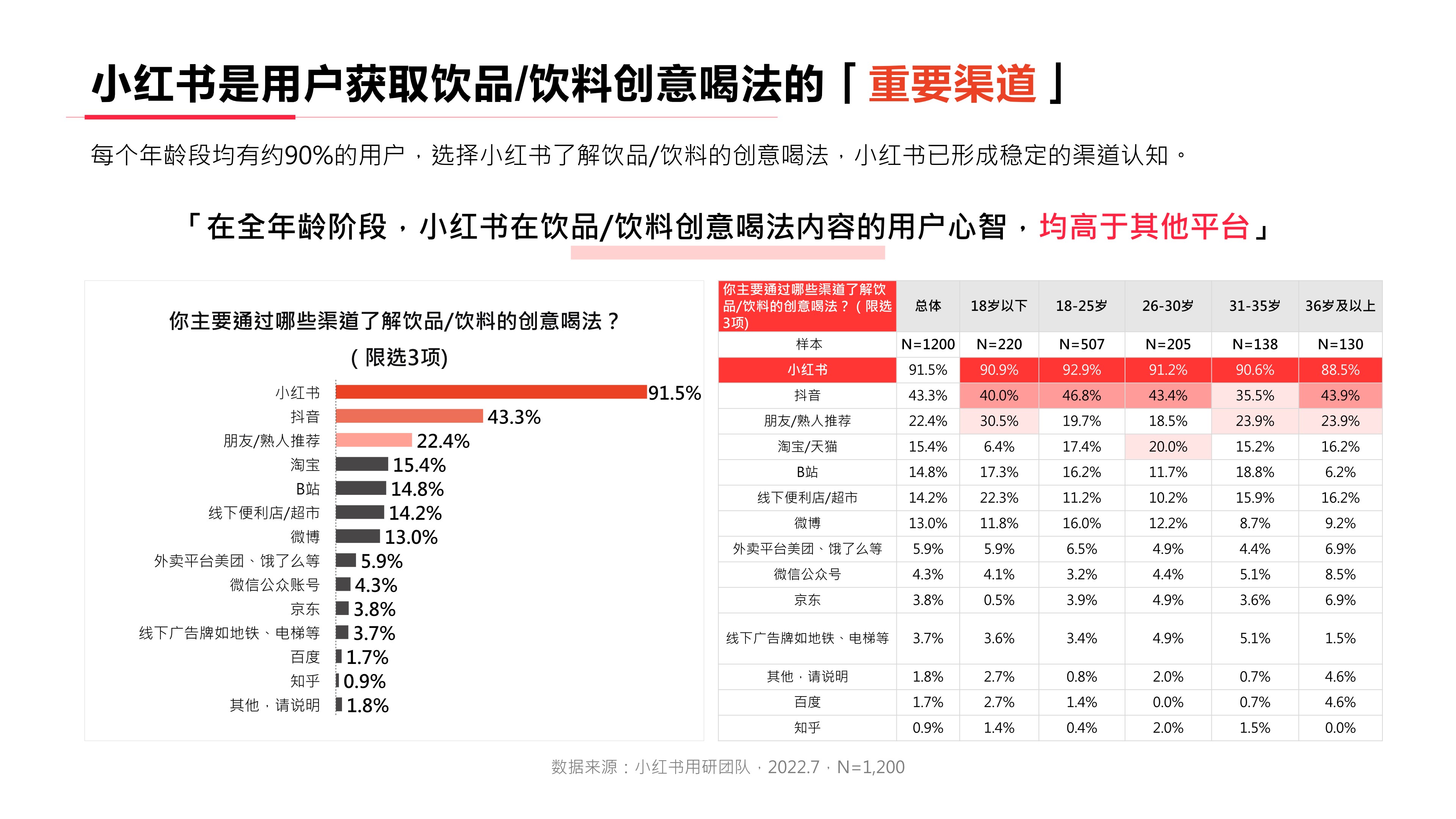 【饮品】小红书2022年·饮料行业用户洞察报告