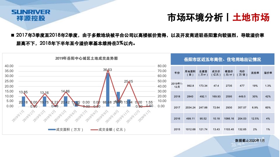 岳阳祥源城市之光年度营销工作总结暨年度营销总纲