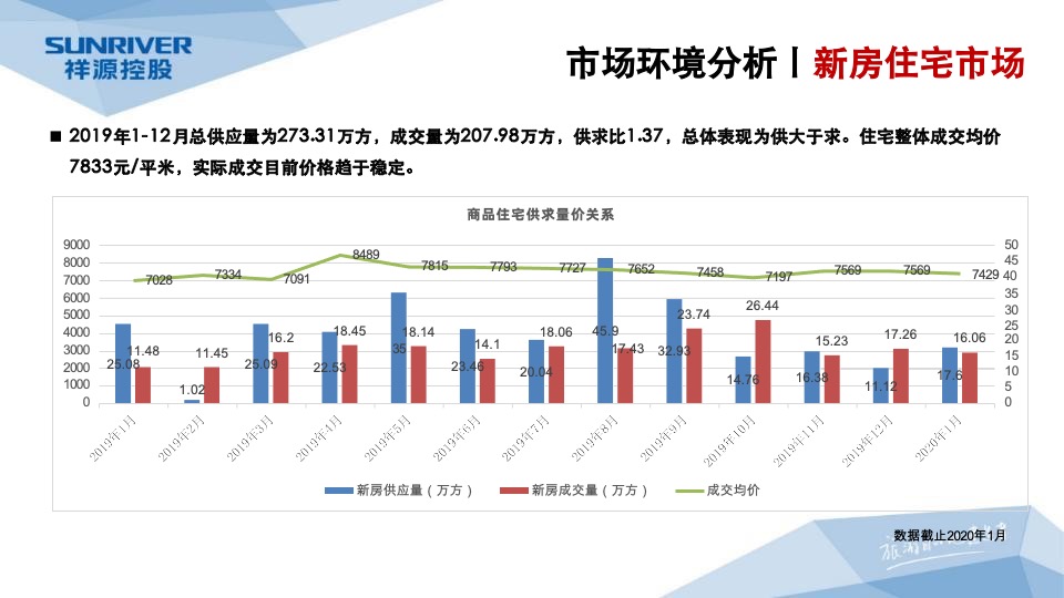 岳阳祥源城市之光年度营销工作总结暨年度营销总纲