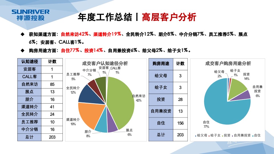 岳阳祥源城市之光年度营销工作总结暨年度营销总纲
