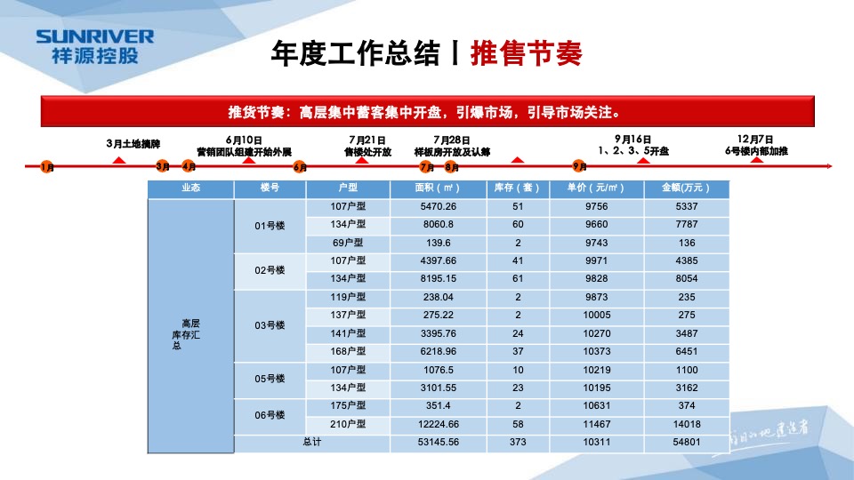 岳阳祥源城市之光年度营销工作总结暨年度营销总纲
