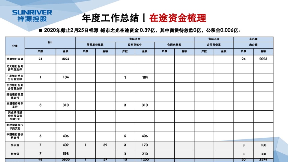 岳阳祥源城市之光年度营销工作总结暨年度营销总纲