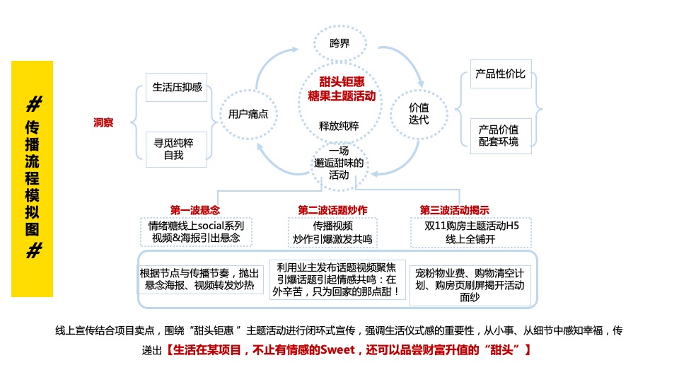 地产项目#剁手双11·钜惠购房节#活动策划案#事件营销#双十一#