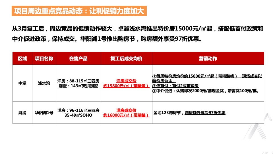 华建骏景园第二季度阶段性销售策略报告
