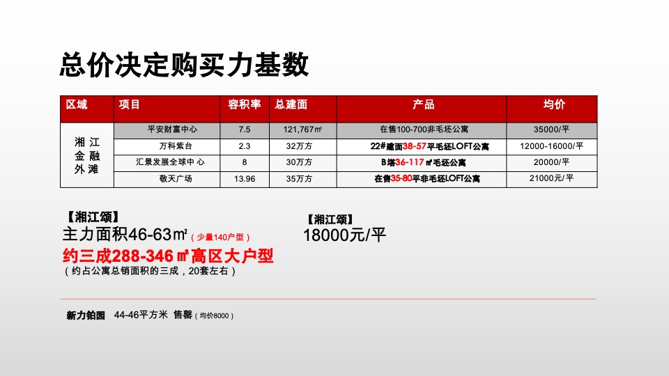 长沙·湘江颂整合推广策略案#大户型公寓# #住宅大平层#