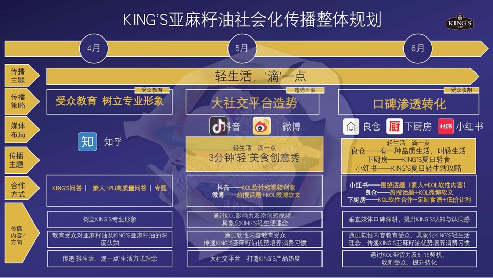 金龙鱼KING'S亚麻籽油社会化传播方案