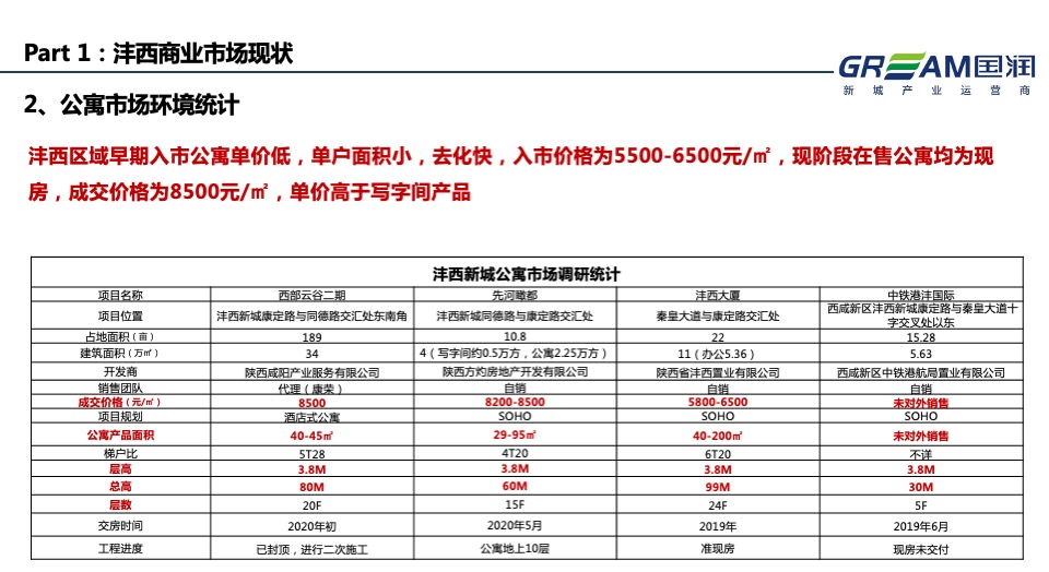 西安商墅及企业独栋调研
