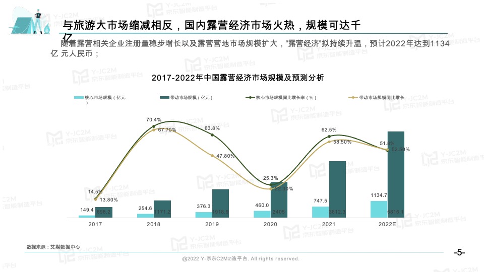 京东2022户外露营消费趋势洞察报告
