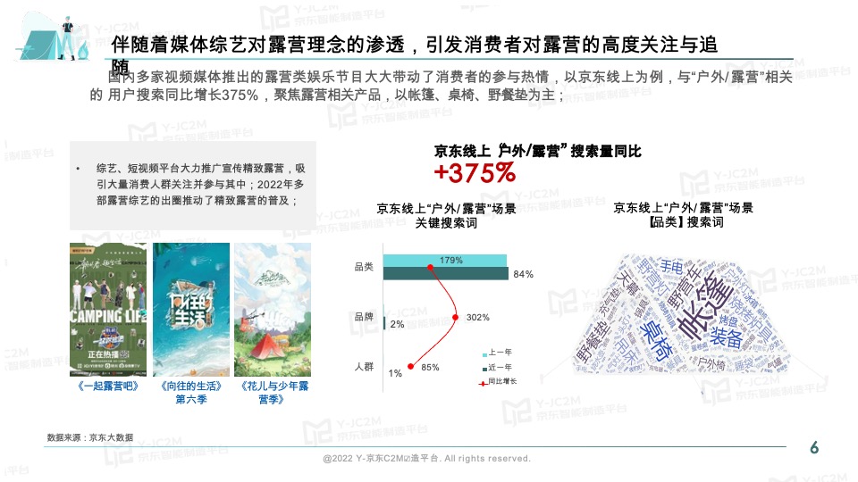 京东2022户外露营消费趋势洞察报告