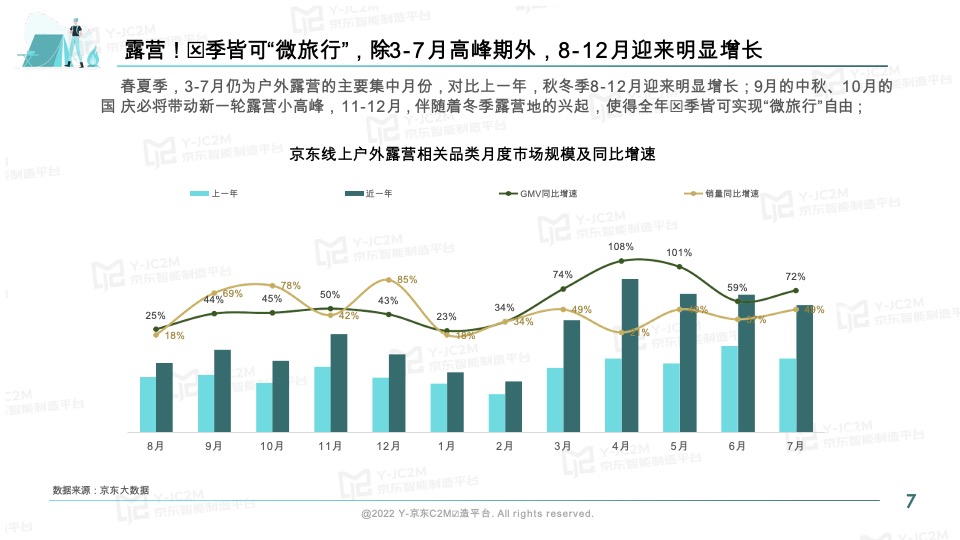 京东2022户外露营消费趋势洞察报告