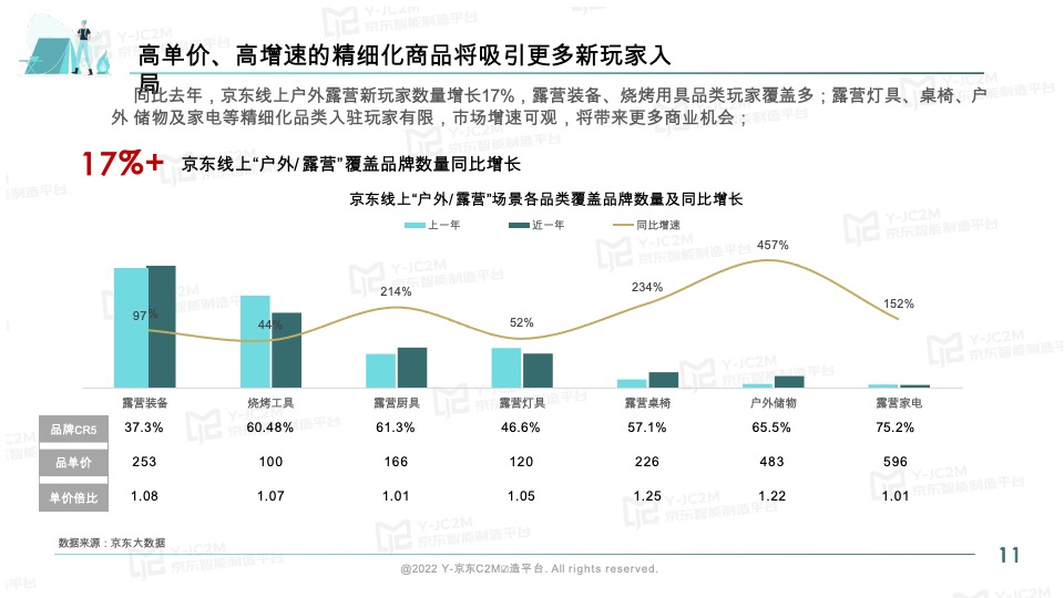 京东2022户外露营消费趋势洞察报告
