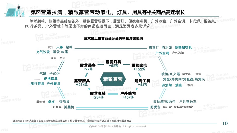 京东2022户外露营消费趋势洞察报告