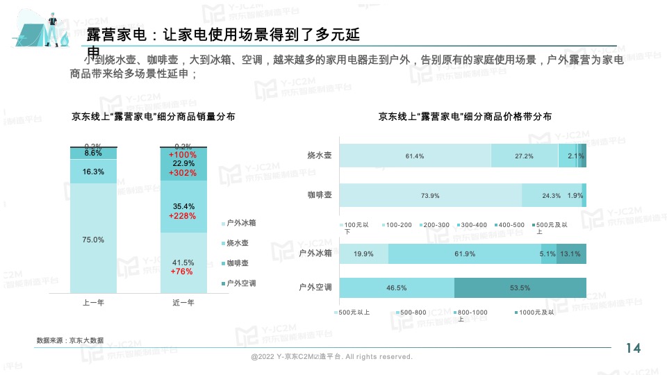 京东2022户外露营消费趋势洞察报告