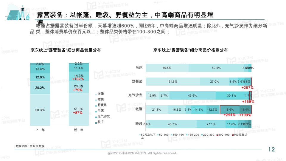 京东2022户外露营消费趋势洞察报告