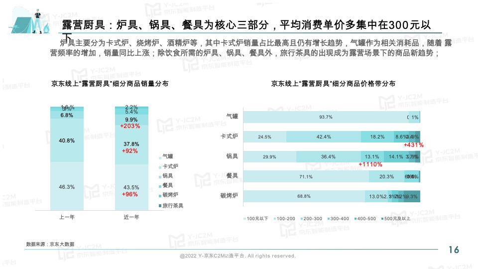 京东2022户外露营消费趋势洞察报告