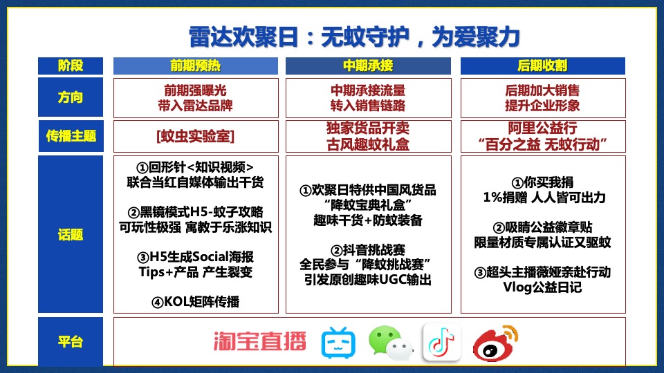 雷达欢聚日创意营销方案