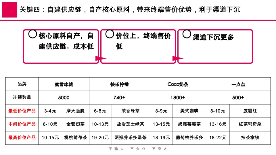 蜜雪冰城品牌升级营销策略首次提案