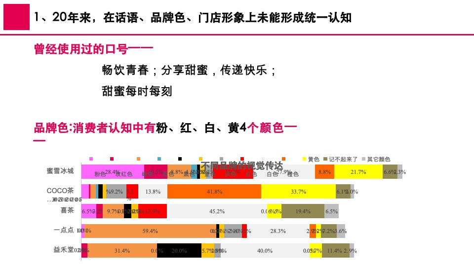 蜜雪冰城品牌升级营销策略首次提案