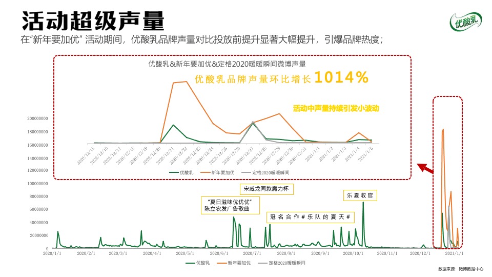 优酸乳最冷冬天的最暖营销项目结案报告