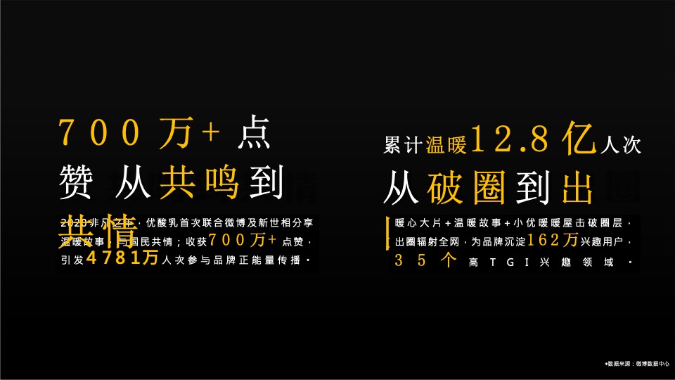 优酸乳最冷冬天的最暖营销项目结案报告