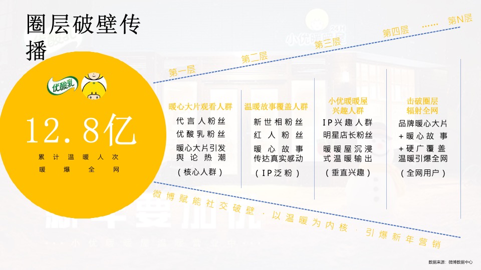 优酸乳最冷冬天的最暖营销项目结案报告