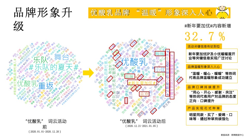 优酸乳最冷冬天的最暖营销项目结案报告