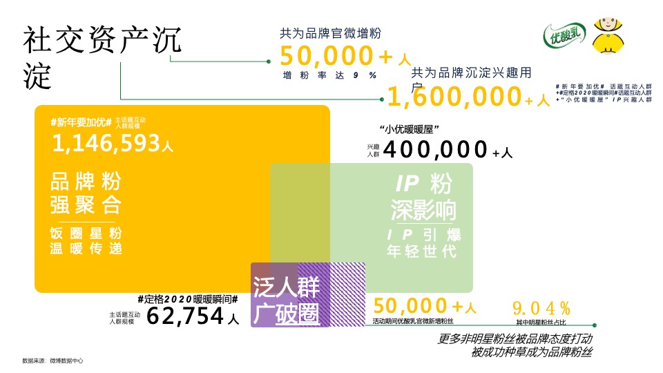 优酸乳最冷冬天的最暖营销项目结案报告