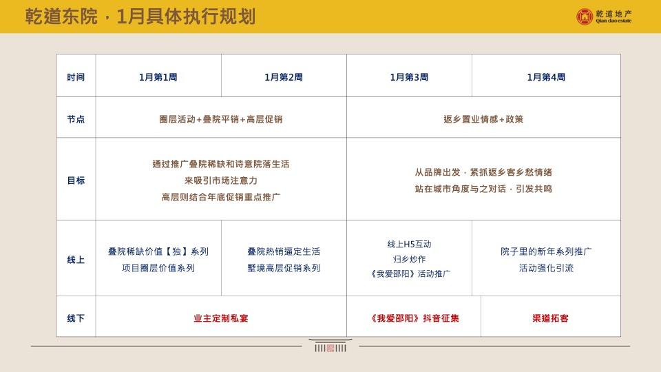 乾道东院12-1月推广策划案 #返乡置业# #叠墅# #高层#