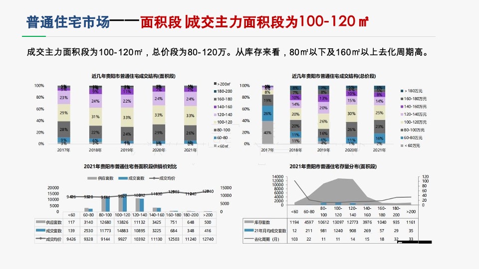 城发贵棉项目营销策略提报 #大平层# #大盘# #豪宅#