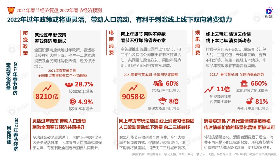 年货节社媒营销风向洞察#如虎添易#