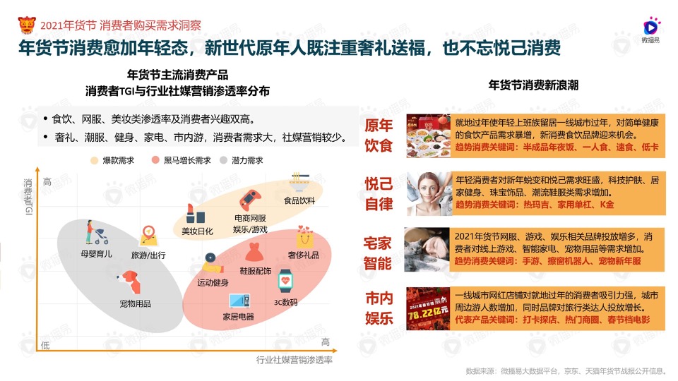年货节社媒营销风向洞察#如虎添易#
